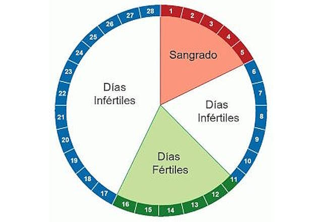 Calendario ovulación embarazo